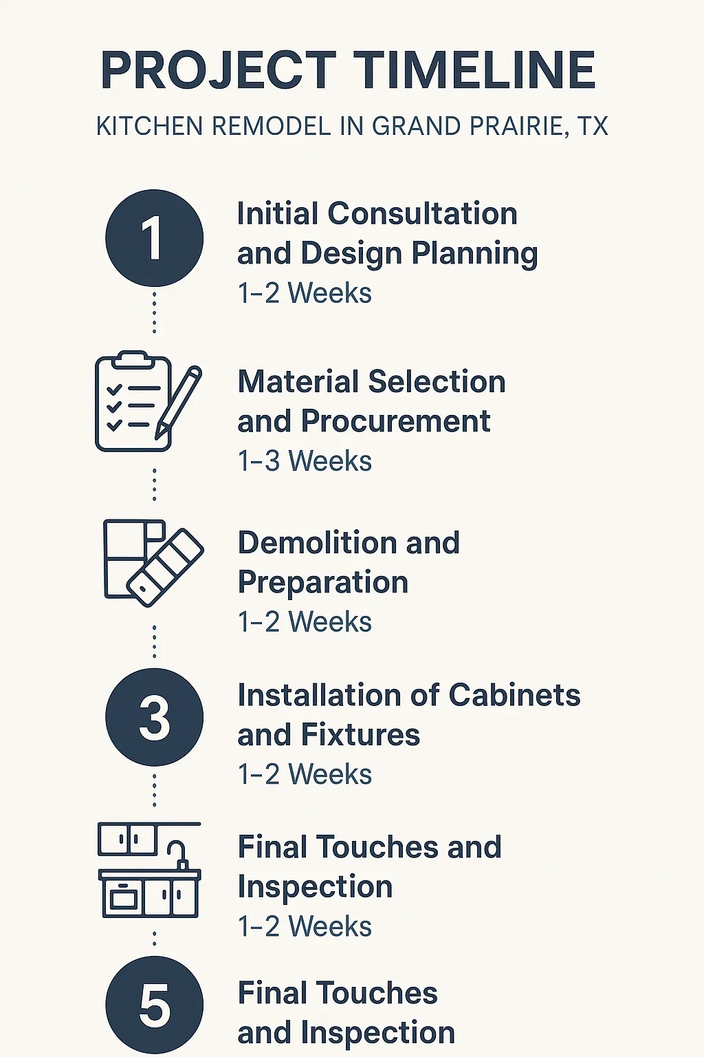 Infographic showing a five-step kitchen remodel timeline for Grand Prairie TX with clear visuals and minimal text.