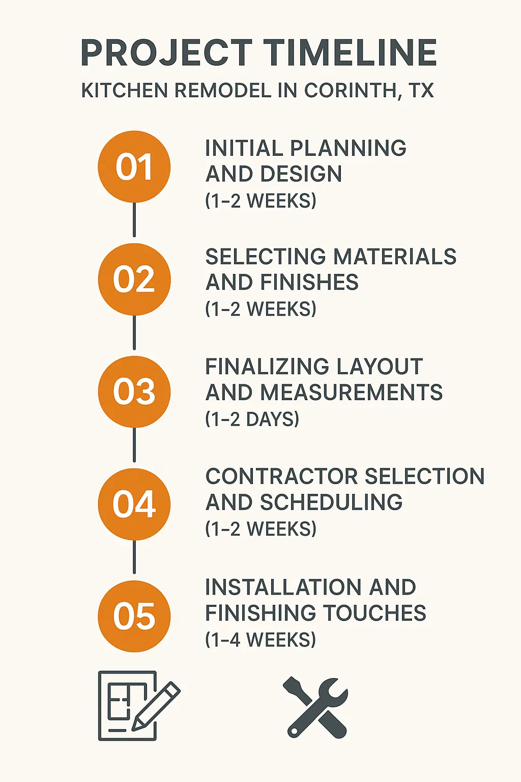 Infographic depicting a Kitchen Remodel project timeline with five clear steps and minimal text for Corinth TX website.