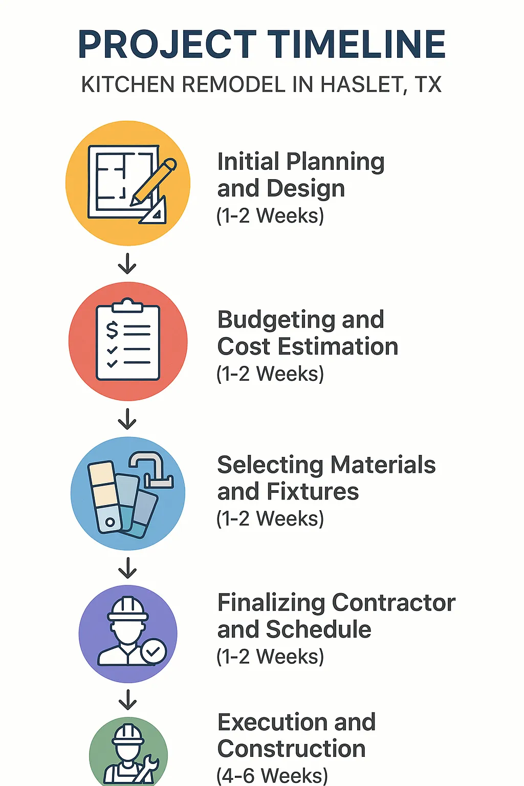 Infographic depicting a five-step project timeline for a kitchen remodel in Haslet, TX, showing planning to construction.
