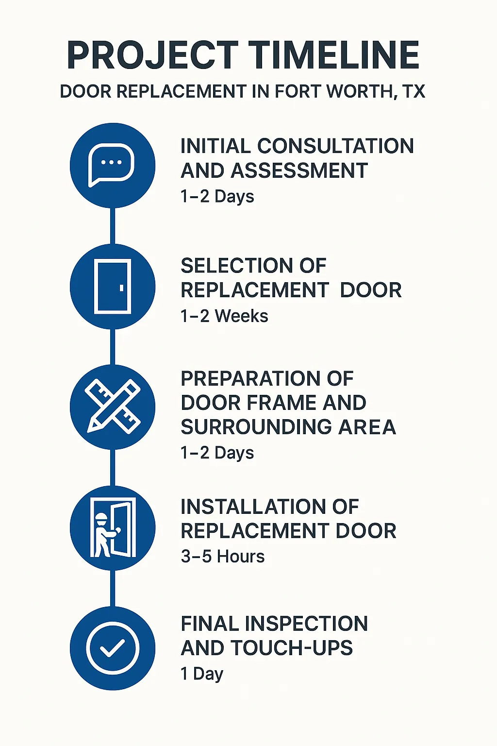 Infographic depicting a five-step project timeline for door replacement in Fort Worth TX with clear visual elements.
