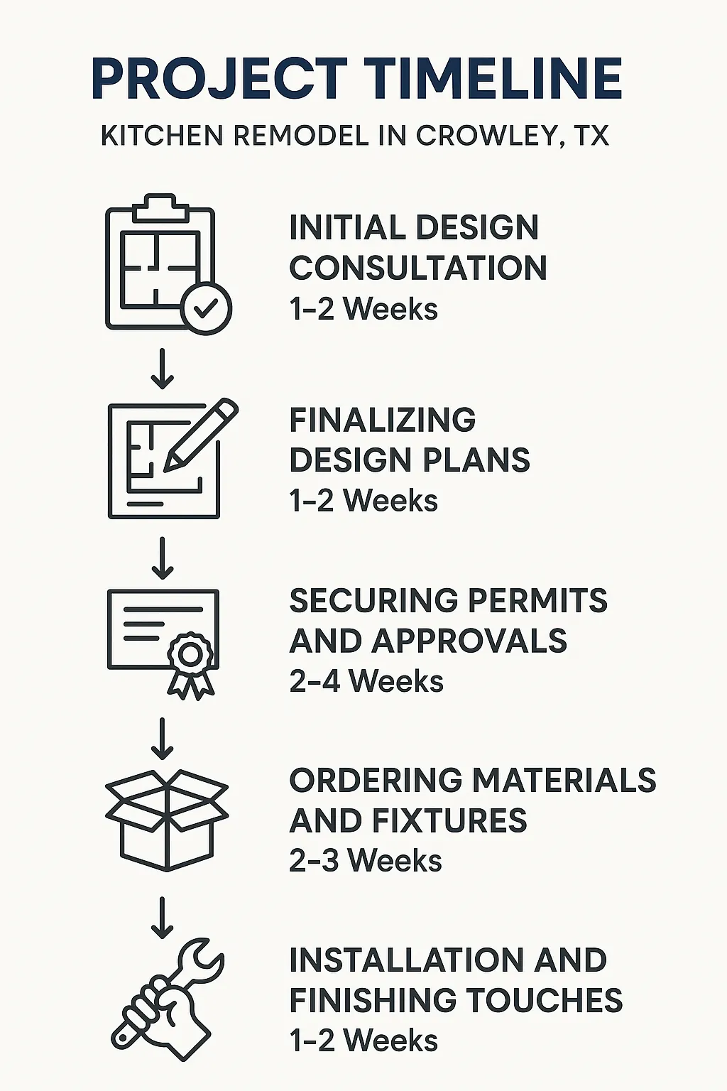 Infographic showing a five-step kitchen remodel timeline with clear visuals for each step from consultation to installation.