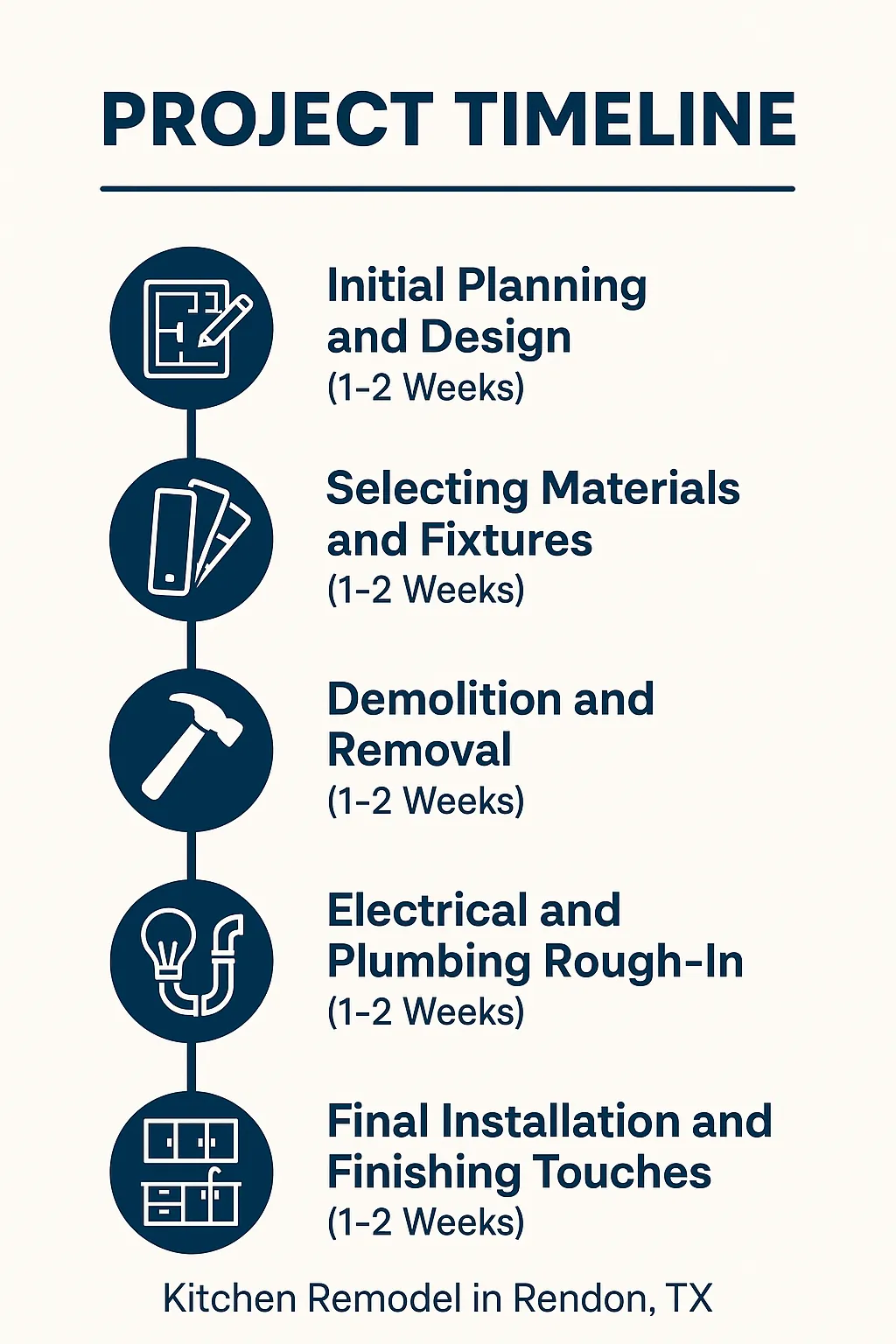 Infographic illustrating a five-step kitchen remodel timeline for Rendon TX: planning, material selection, demolition, electrical, final install.