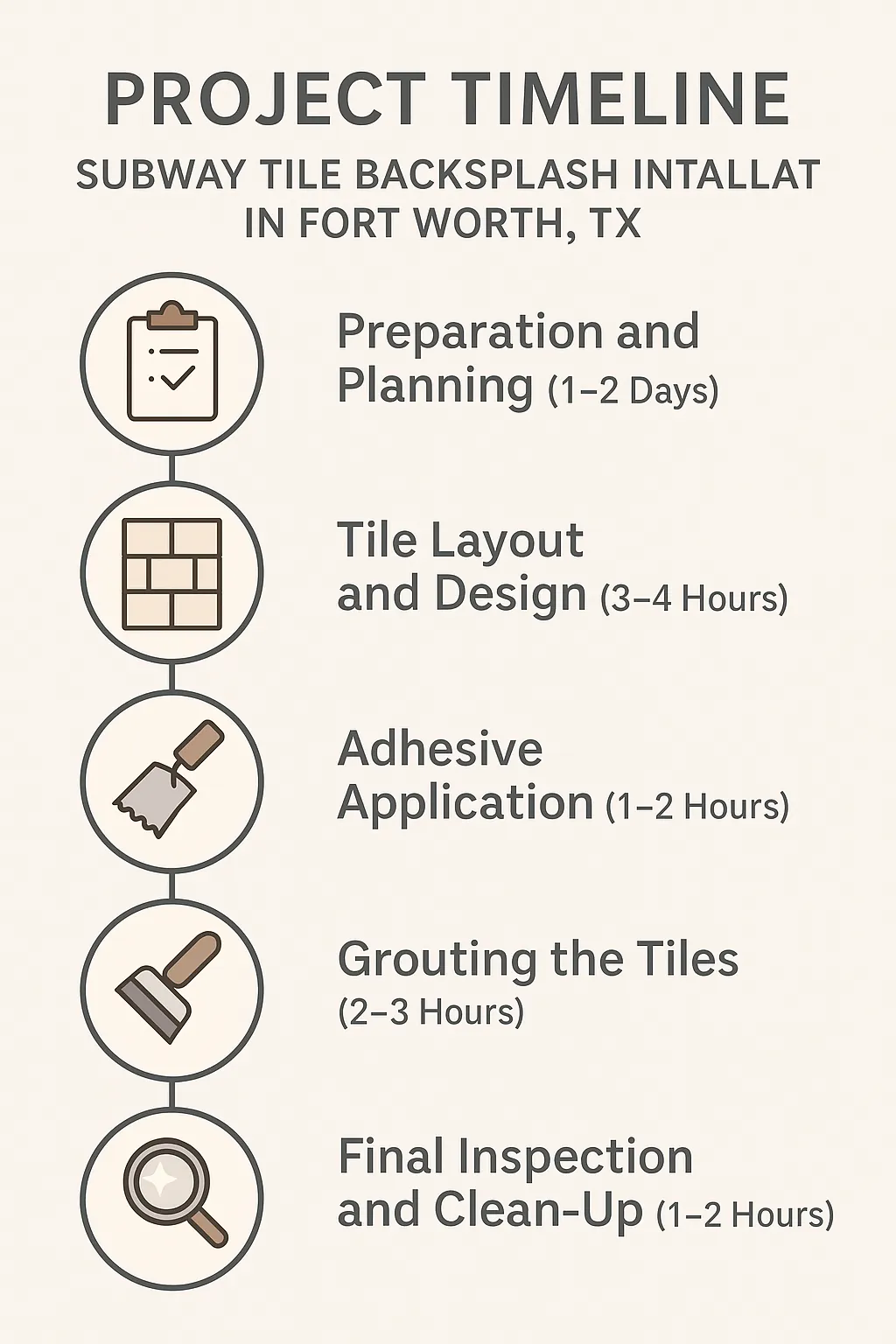 Infographic showing five-step project timeline for Subway Tile Backsplash Installation in Fort Worth TX with clear visuals.