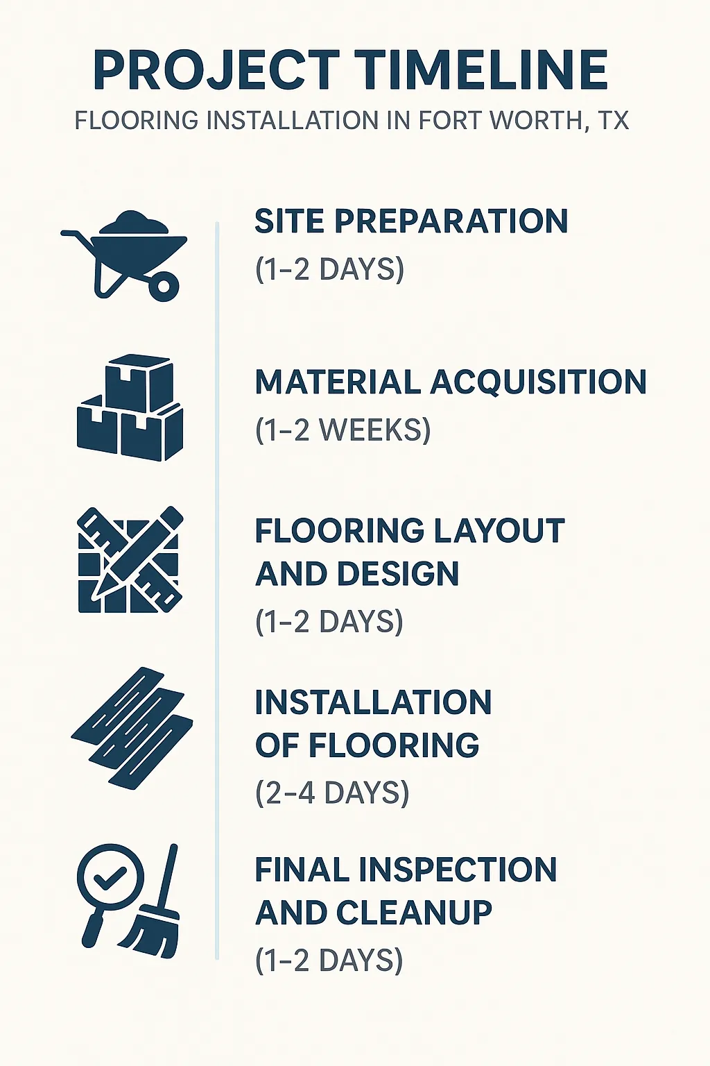 Infographic depicting five-step project timeline for flooring installation in Fort Worth TX, highlighting site prep to final inspection.
