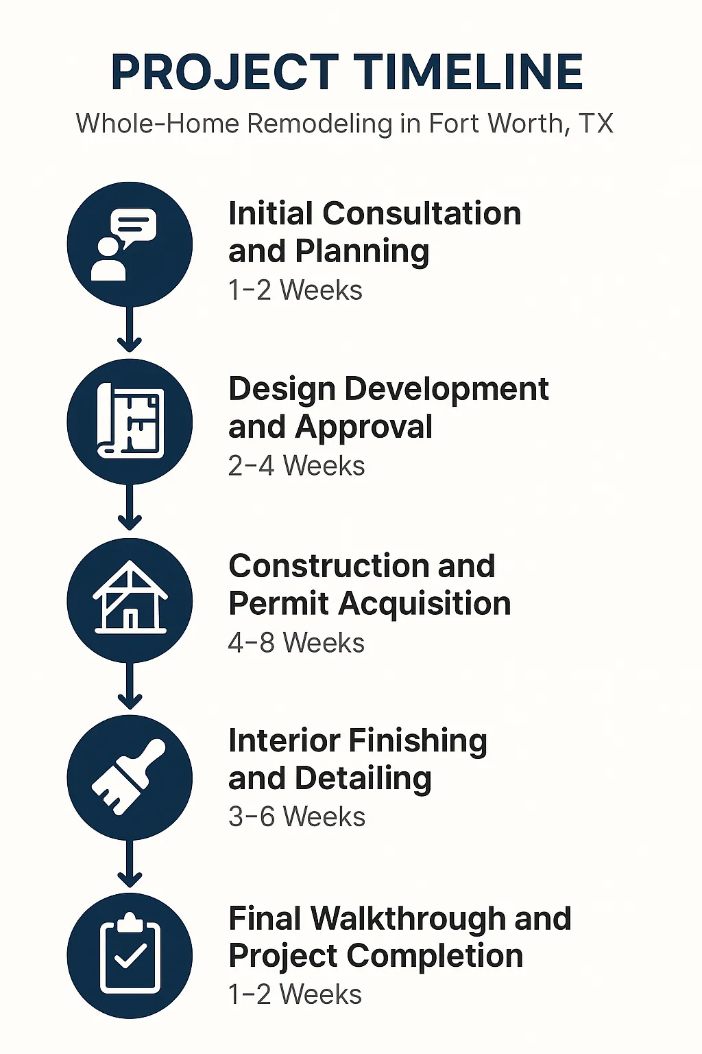 Infographic illustrating a five-step project timeline for Whole-Home Remodeling in Fort Worth, TX with clear visuals.