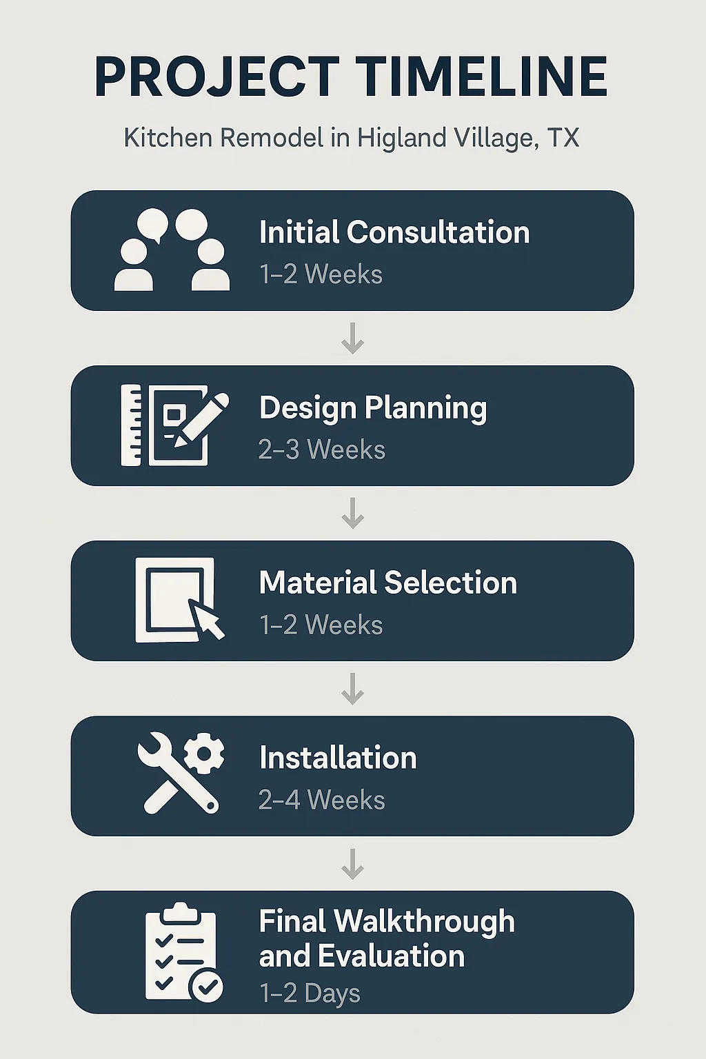 Infographic showing a five-step kitchen remodel timeline: consultation, design, materials, installation, walkthrough in Highland Village TX.