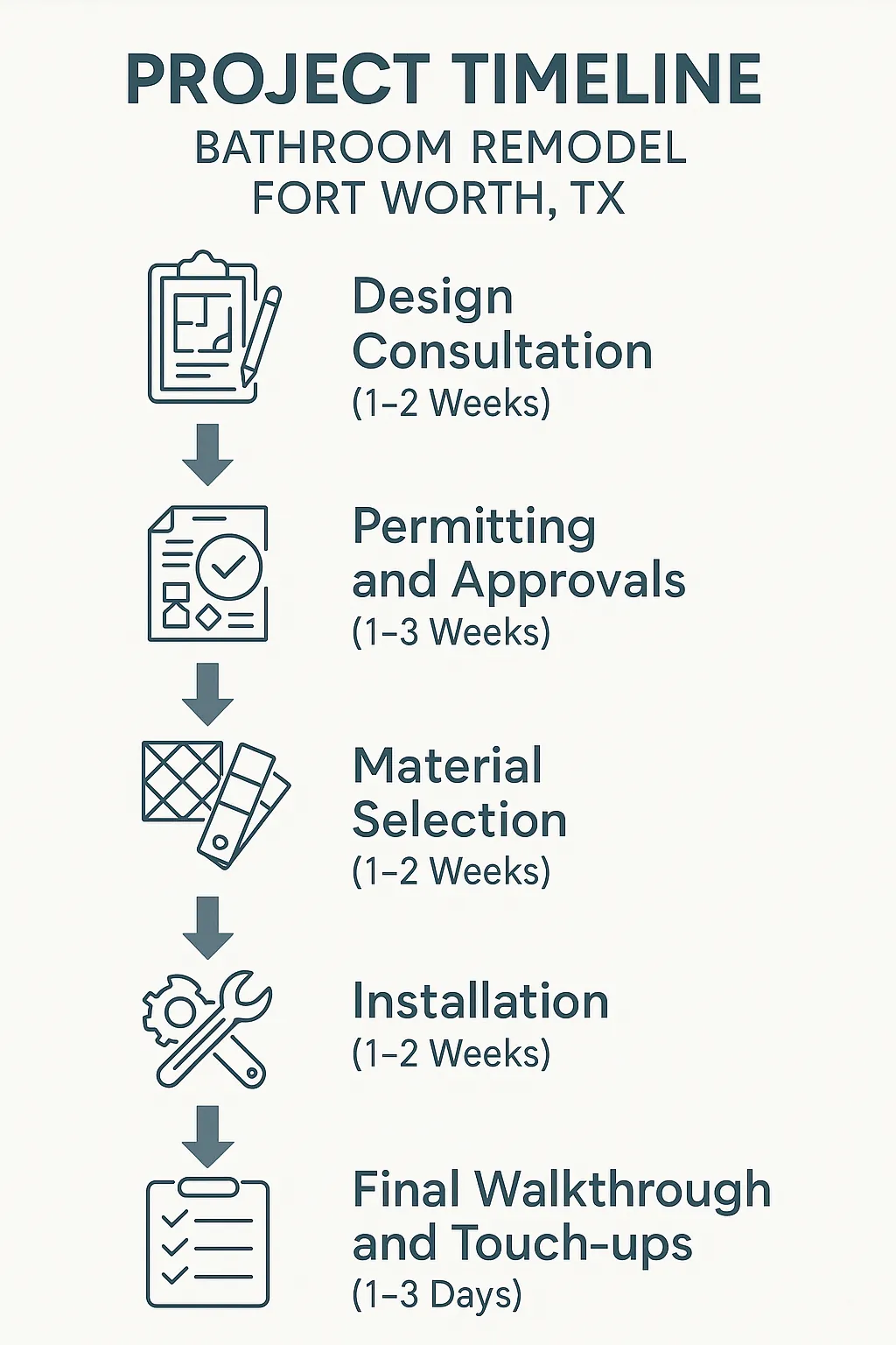 Infographic showing a five-step bathroom remodel timeline: consultation, permitting, material selection, installation, walkthrough.