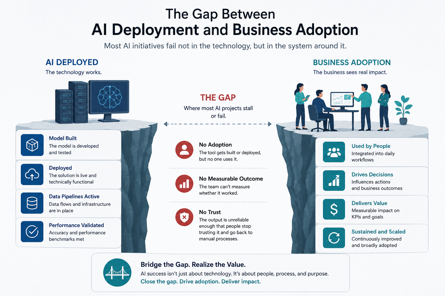 Flowchart illustrating why AI tools for business efficiency fail at the adoption and integration stage rather than the technology stage. Flowchart illustrating why AI tools for business efficiency fail at the adoption and integration stage rather than the technology stage.