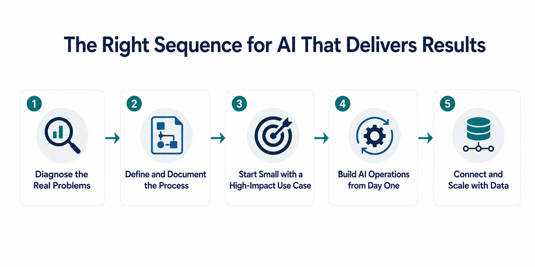 Step-by-step flowchart showing the right sequence for implementing AI tools for business efficiency in a growing company Step-by-step flowchart showing the right sequence for implementing AI tools for business efficiency in a growing company
