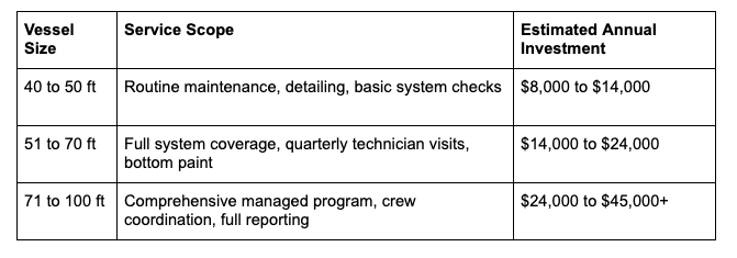 Estimated Annual Costs by Yacht Size