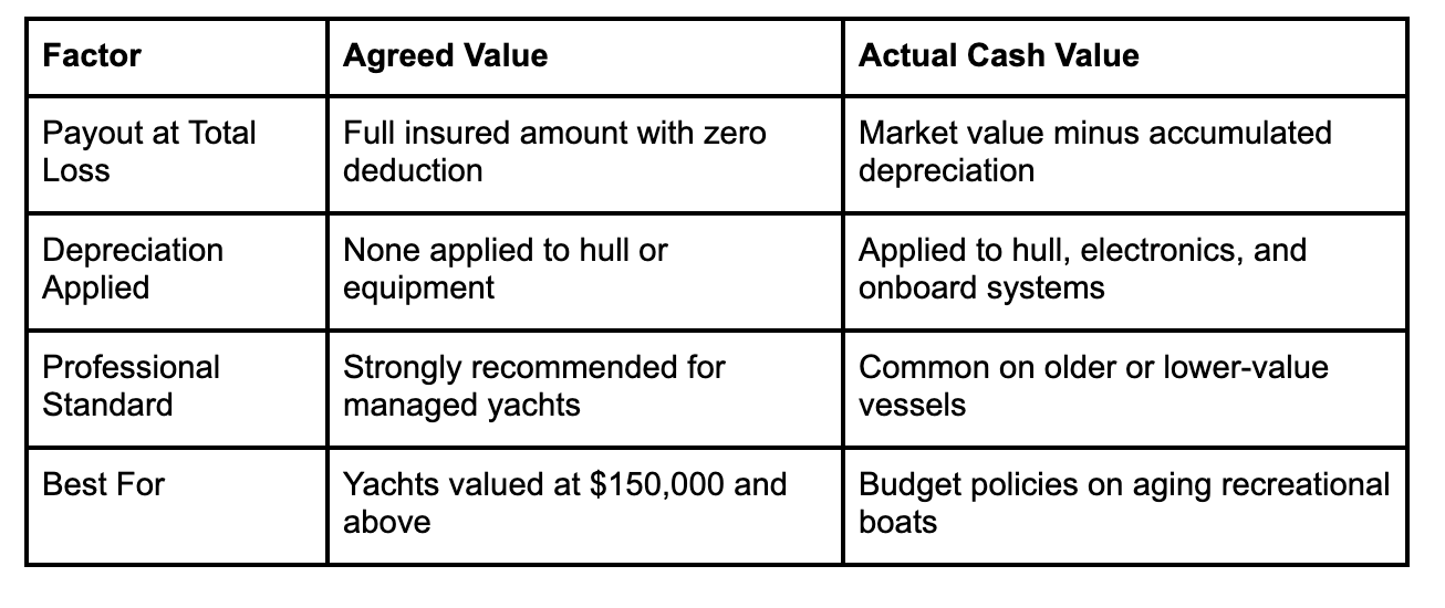 Agreed Value Agreed Value