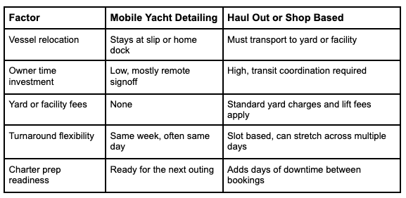 Mobile Yacht Detailing vs Haul Out Service at a Glance