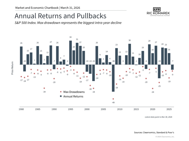 Annual Returns and Pullbacks