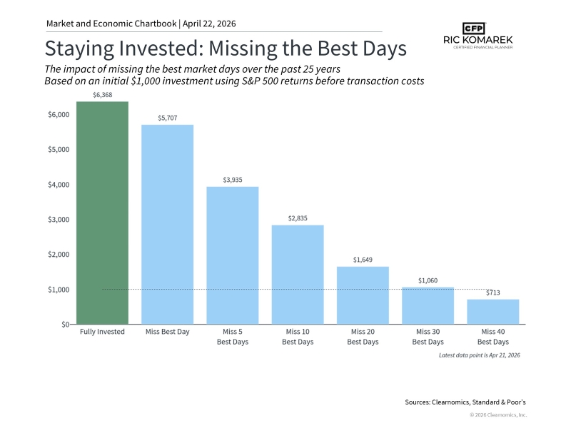 missing the best days