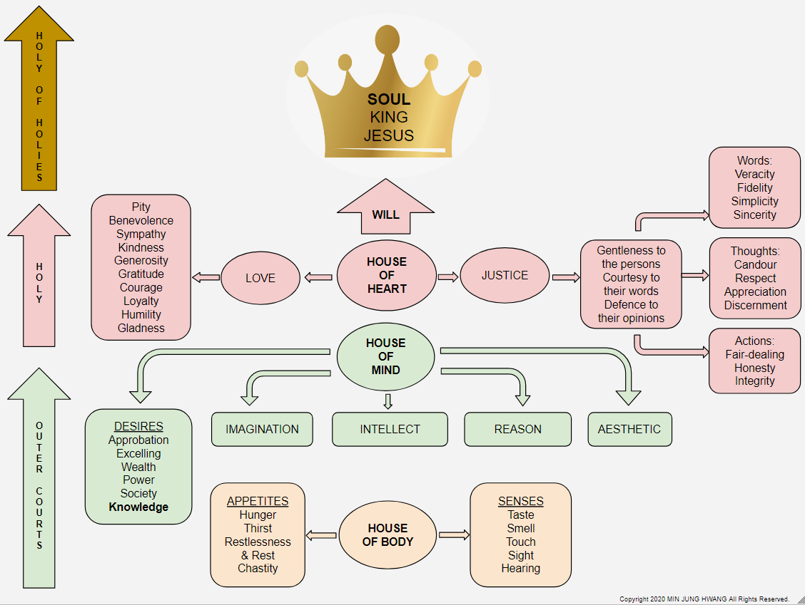 Kingdom of Mansoul Diagram