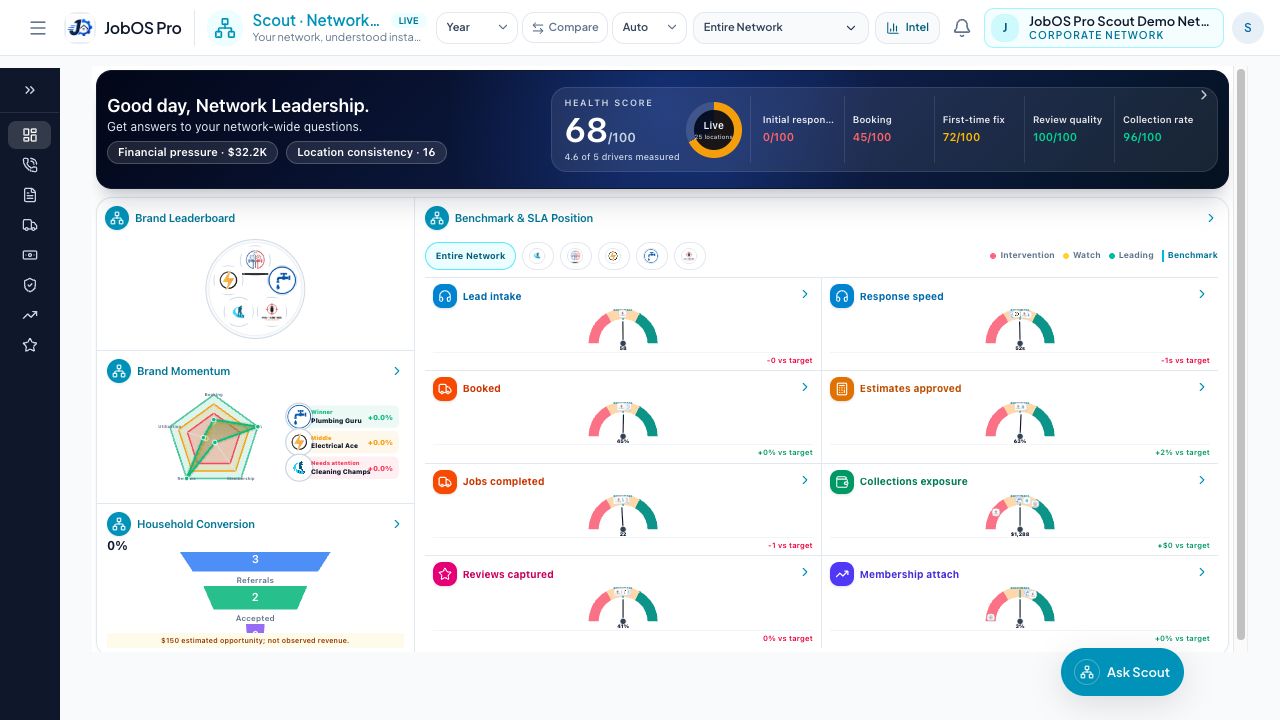 JobOS Pro Scout franchise dashboard: Health Score 68 across 25 locations with benchmark gauges.