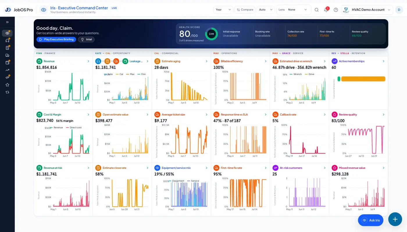 JobOS Pro Executive Command Center: Operational Health Score 80, revenue, leakage, and review metrics.
