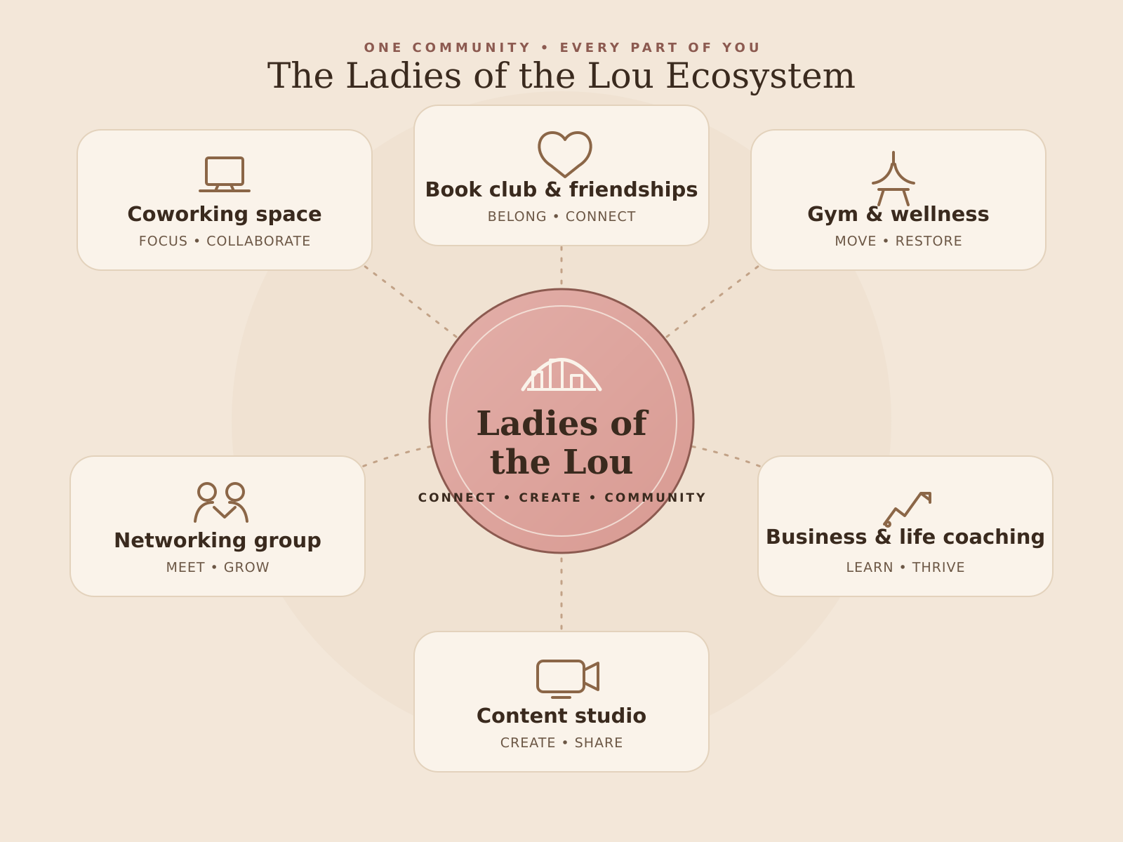 Concept rendering showing the many worlds of a woman's life brought into one room at Ladies of the Lou Studio