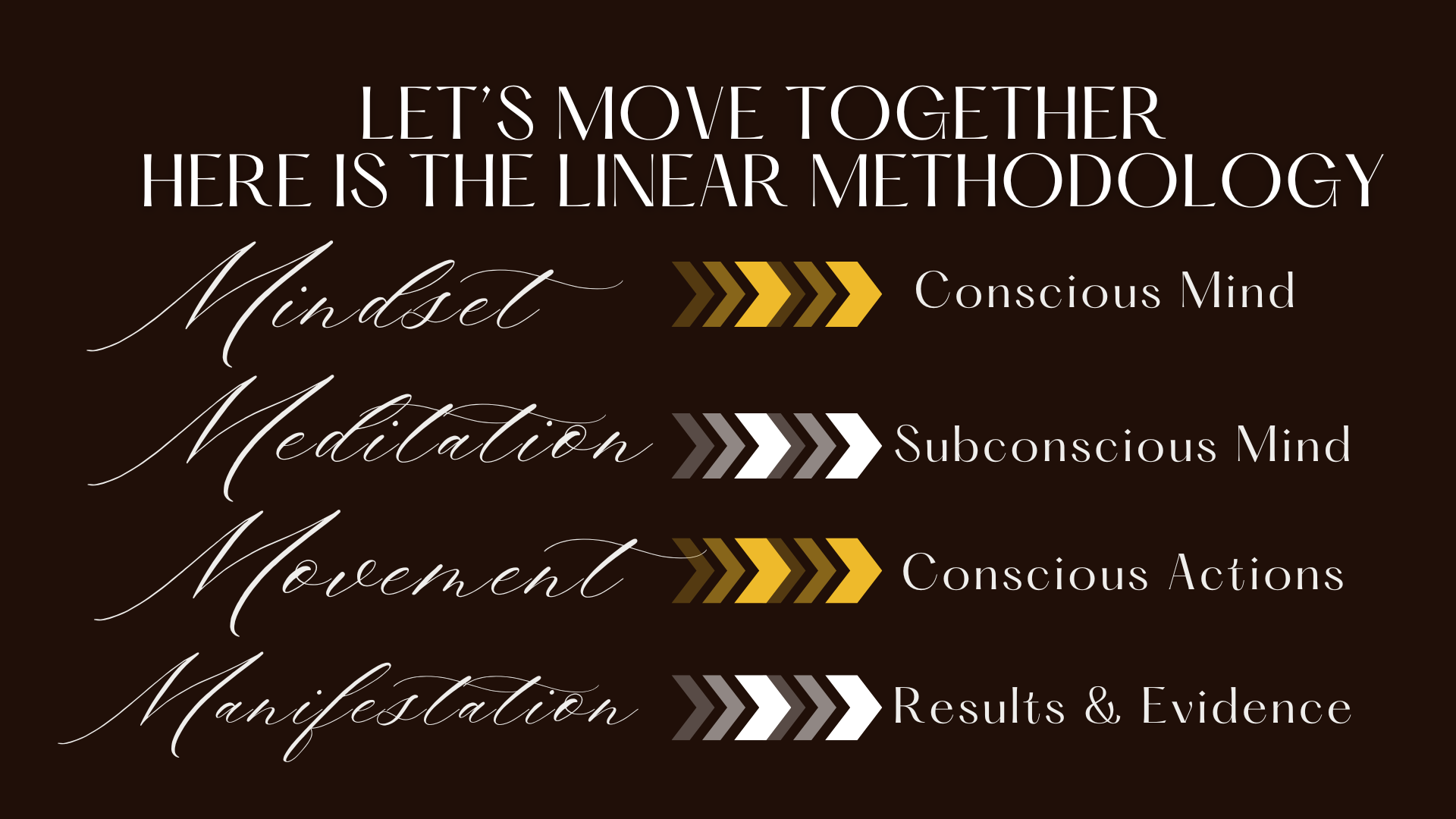 Manifestation Process