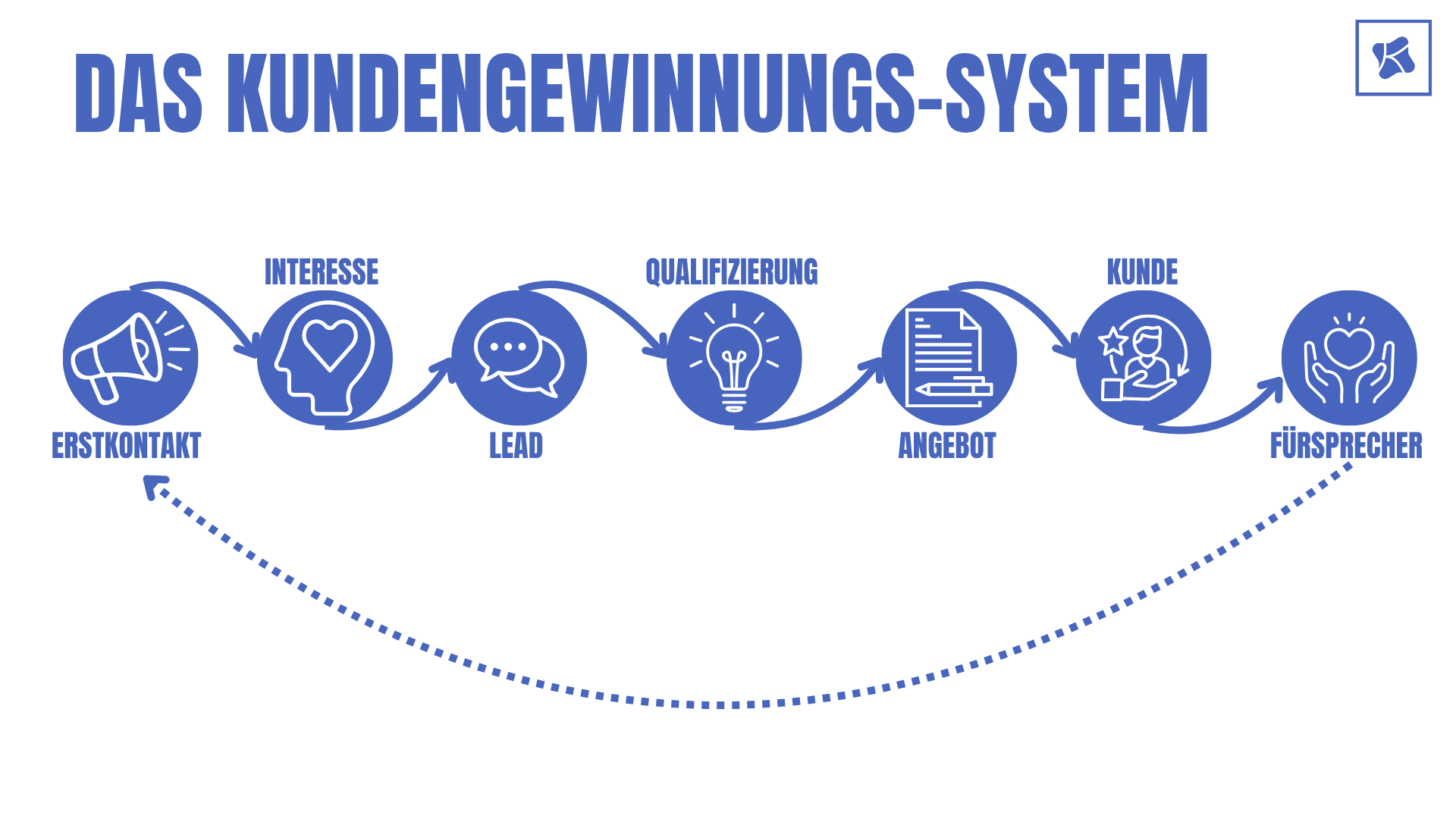 Grafik zum Kundengewinnungssystem im B2B: Der Prozess von Erstkontakt über Interesse, Lead, Qualifizierung und Angebot bis zum Kunden und Fürsprecher. Die Darstellung zeigt, wie systematische Neukundengewinnung im B2B funktioniert. Grafik zum Kundengewinnungssystem im B2B: Der Prozess von Erstkontakt über Interesse, Lead, Qualifizierung und Angebot bis zum Kunden und Fürsprecher. Die Darstellung zeigt, wie systematische Neukundengewinnung im B2B funktioniert.
