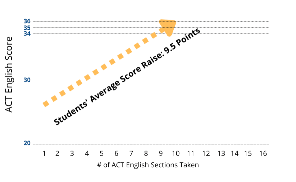 ACT English score increase graph showing student results