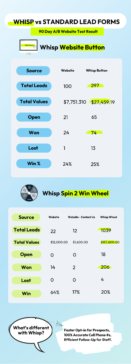 What's different with Whisp?