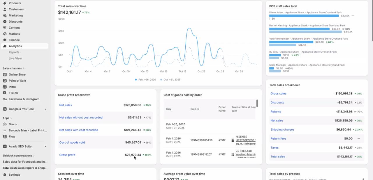 $142K revenue