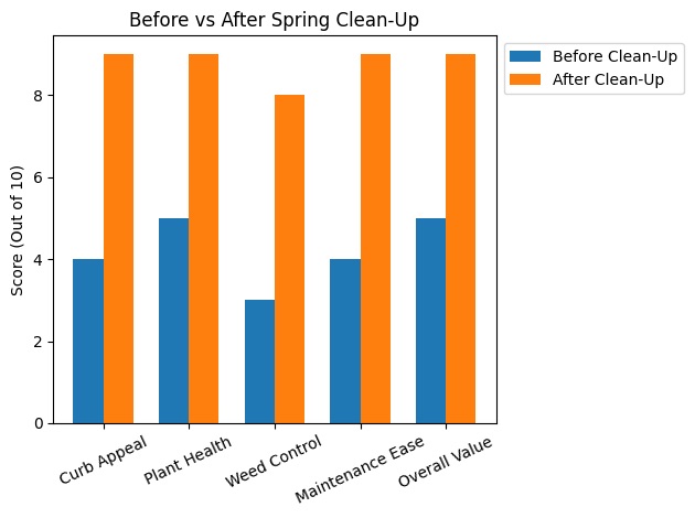 Bar chart comparing property condition before and after a spring clean-up, showing improvements in curb appeal, plant health, weed control, maintenance ease, and overall value.