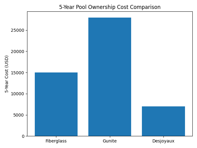 Swimming pool cost comparison chart fiberglass vs gunite vs Desjoyaux showing long-term maintenance expenses and savings over 5 years. Swimming pool cost comparison chart fiberglass vs gunite vs Desjoyaux showing long-term maintenance expenses and savings over 5 years.