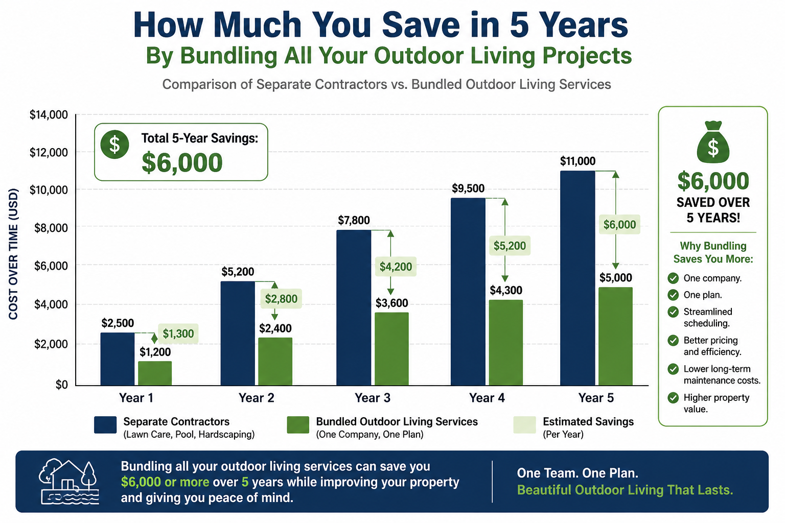 Outdoor Living Bundle Savings