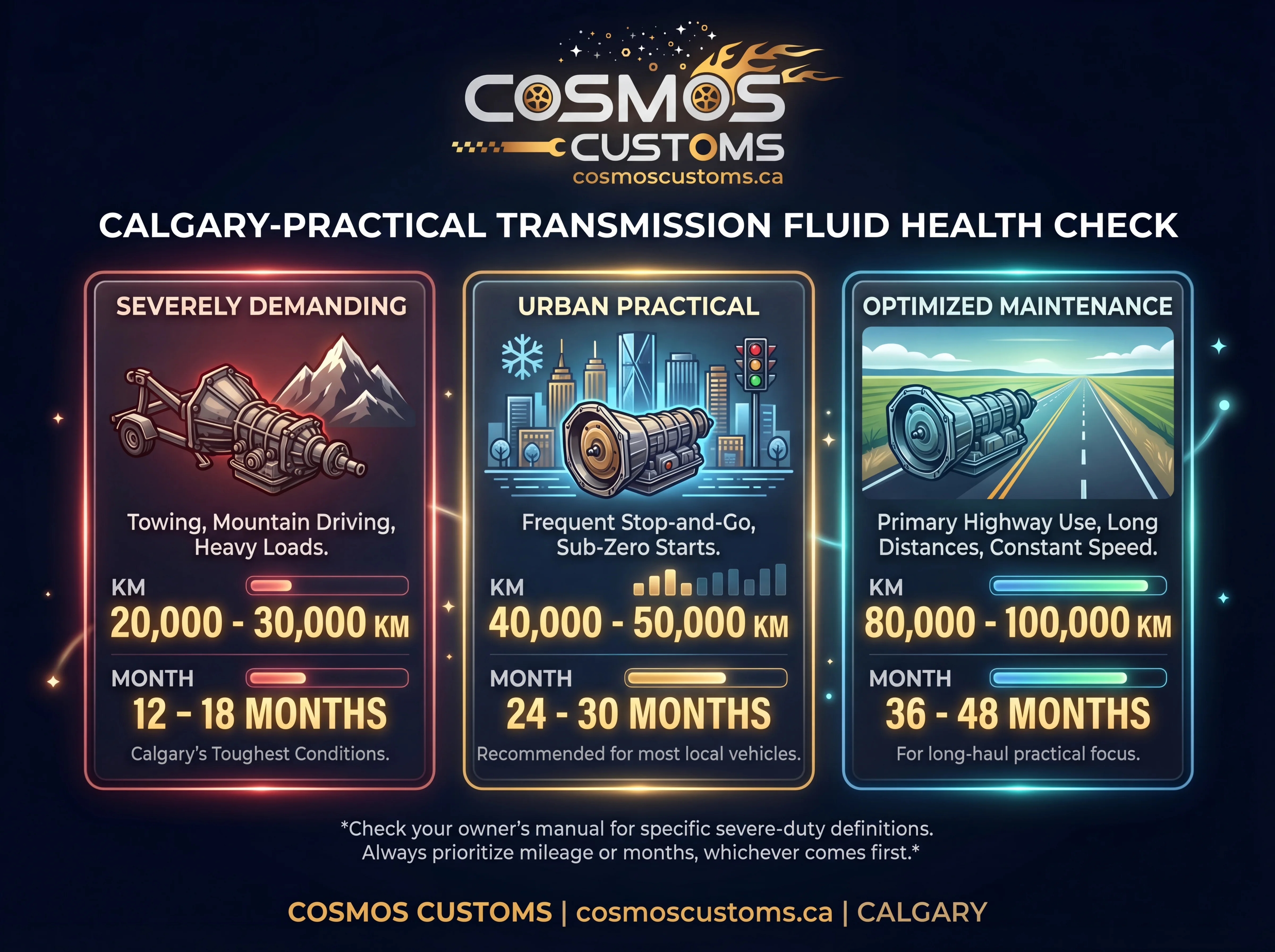 Our Calgary-practical transmission fluid change intervals (km + months)