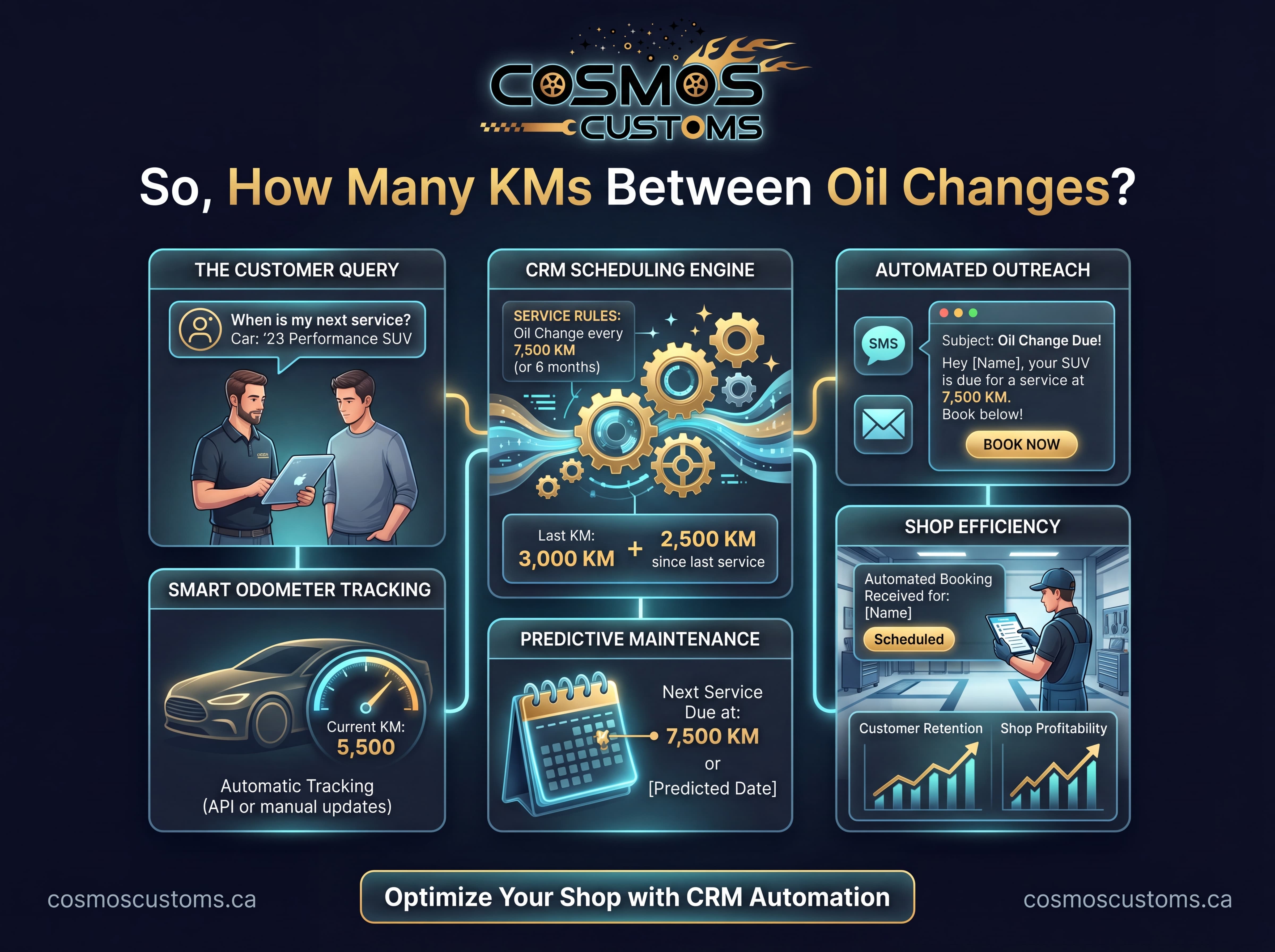 So, How Many KMs Between Oil Changes So, How Many KMs Between Oil Changes