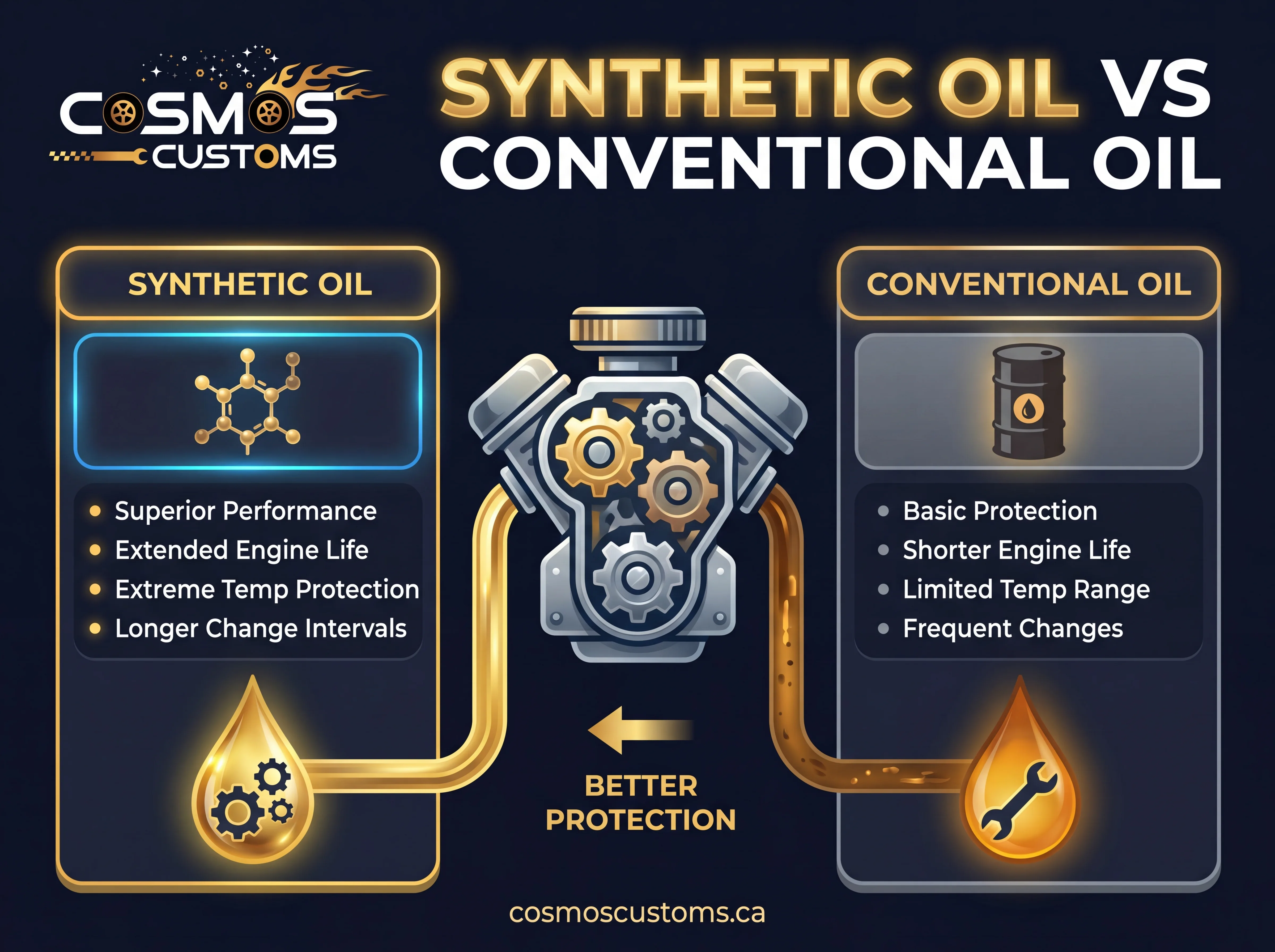 Synthetic Oil vs Conventional Oil