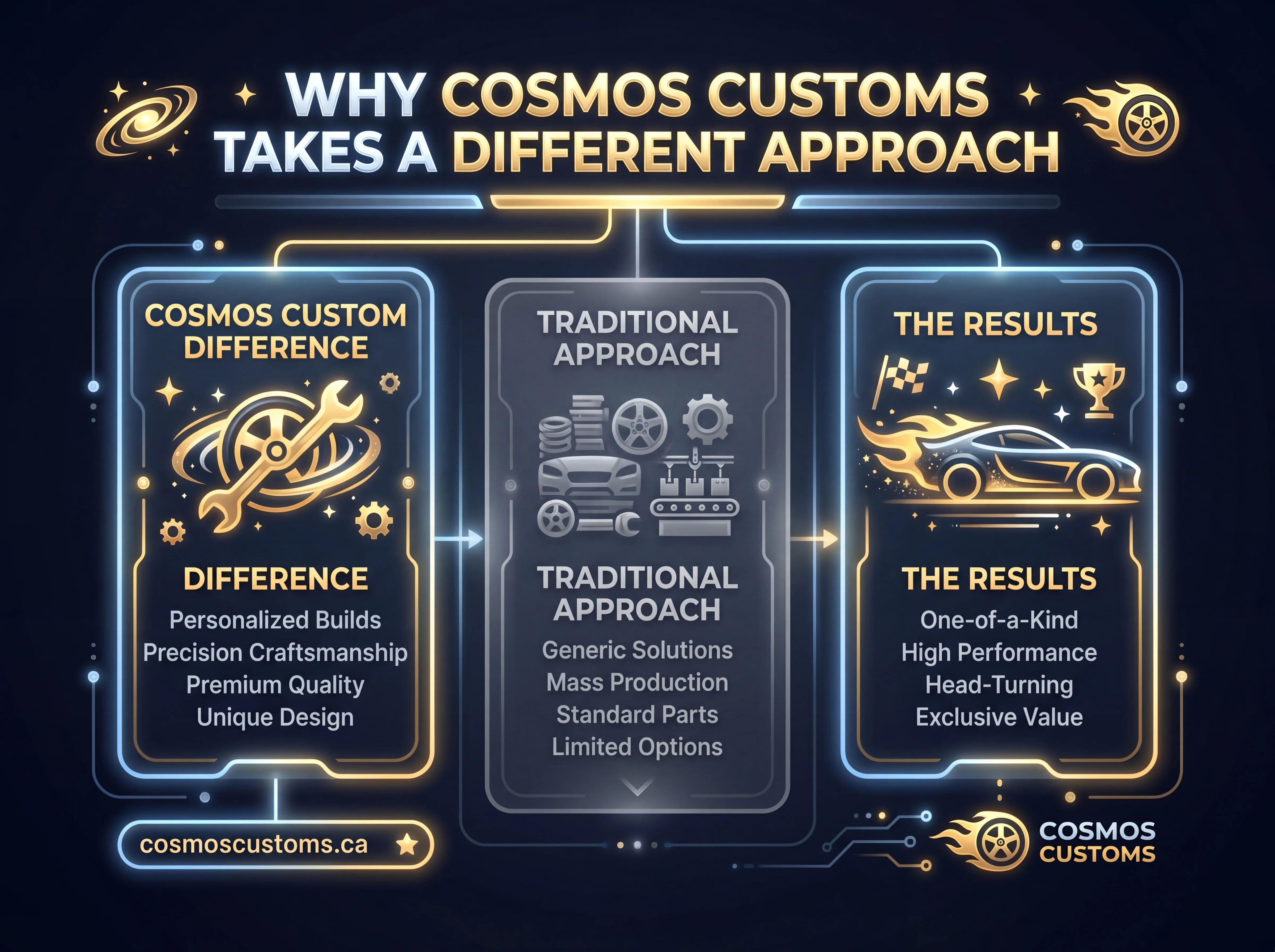 Why Cosmos Customs Takes a Different Approach