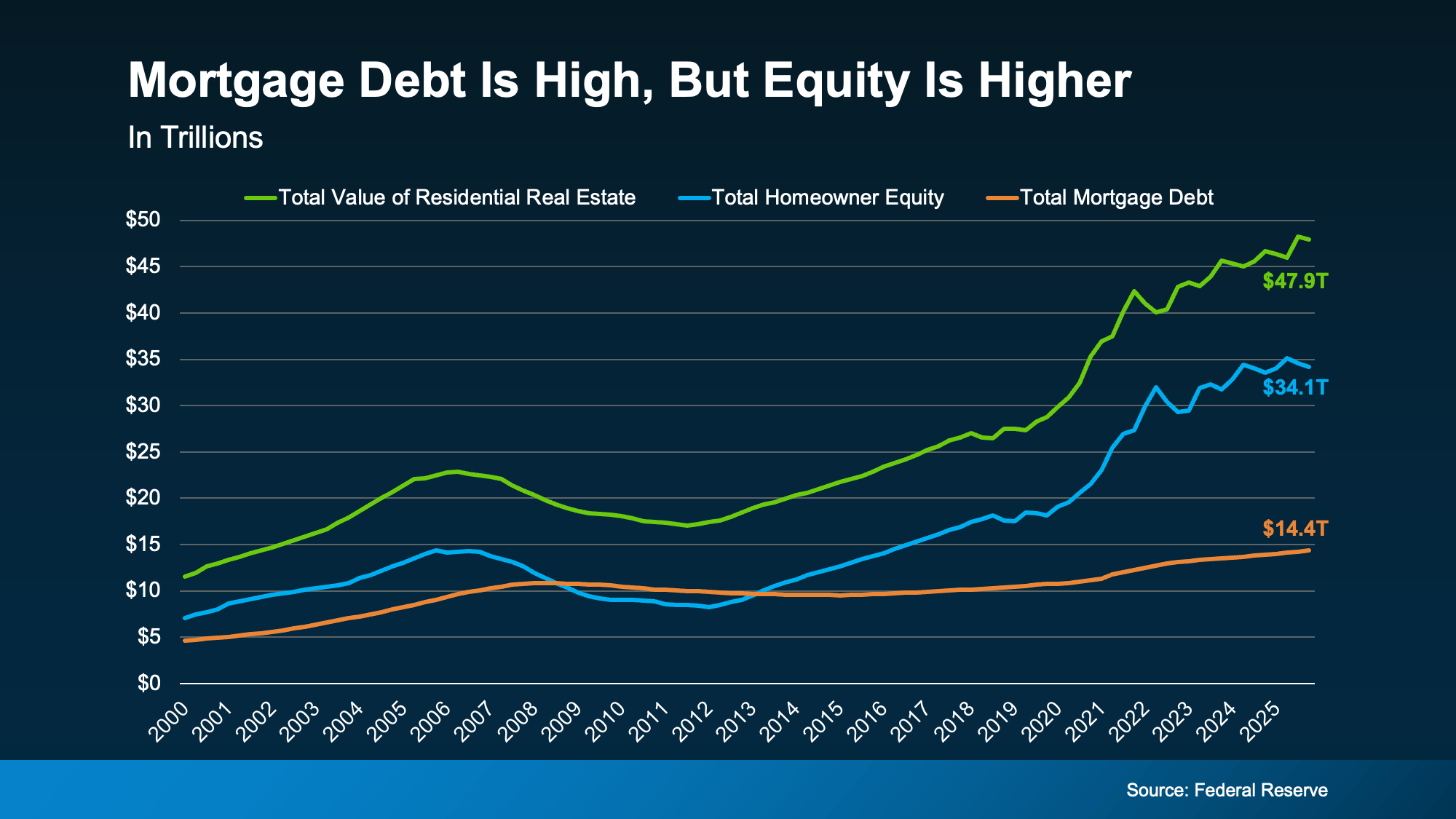 Mortgage-Debt
