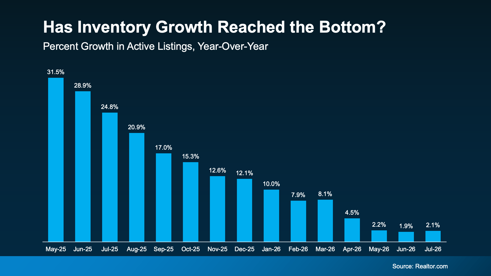 Has-Inventory-Growth