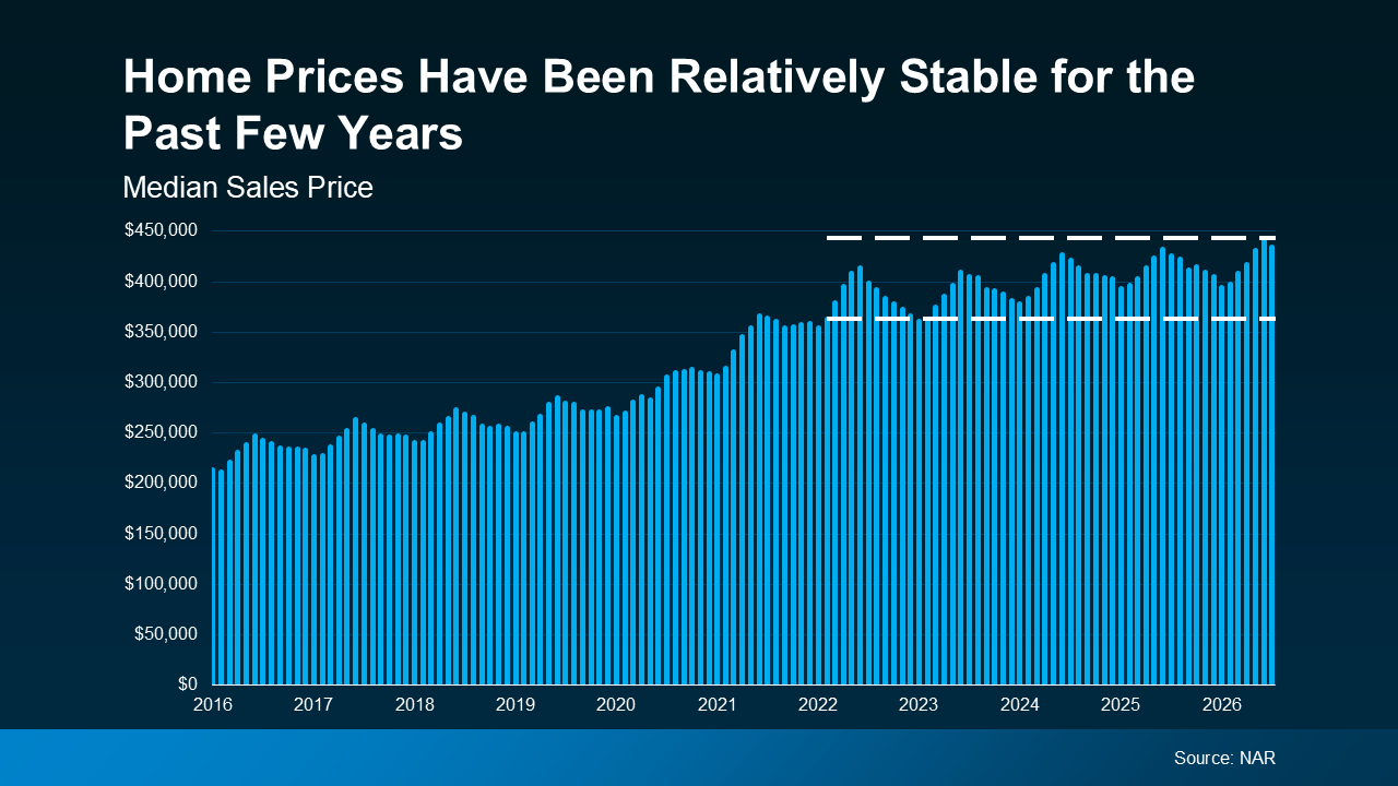 Home-Prices-Have-Been
