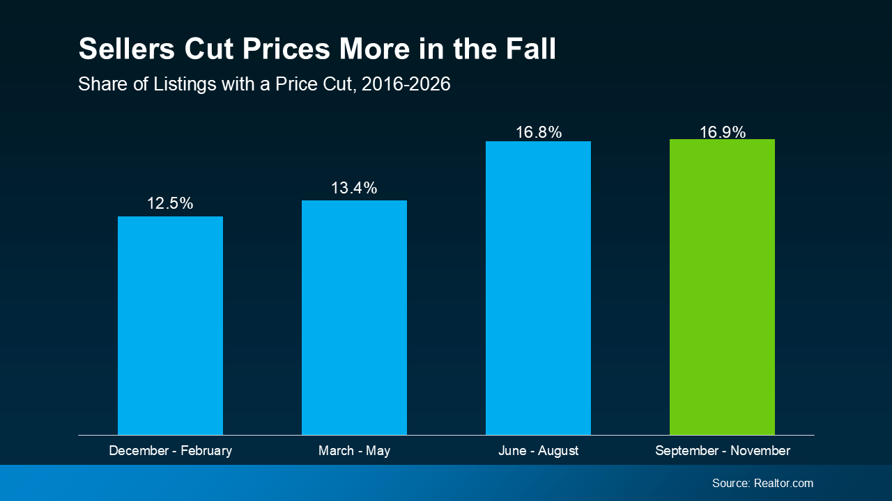 Seller Cut Prices More