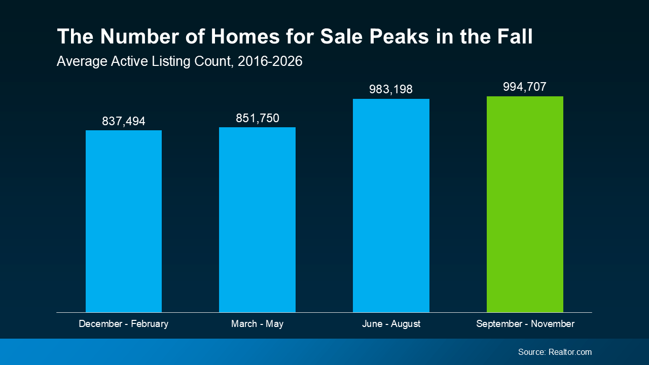 the number of homes for sale peaks in the fall
