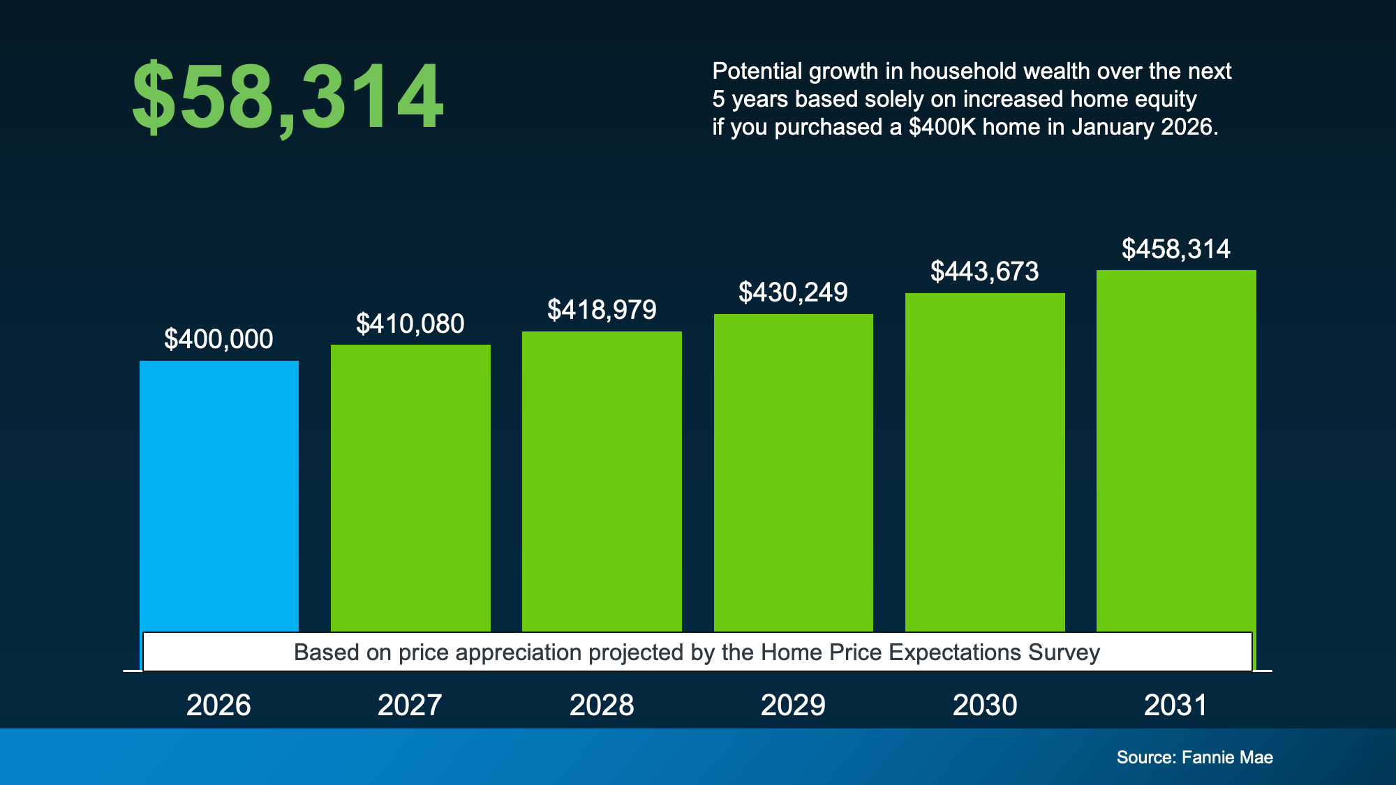 Home Price Expectations