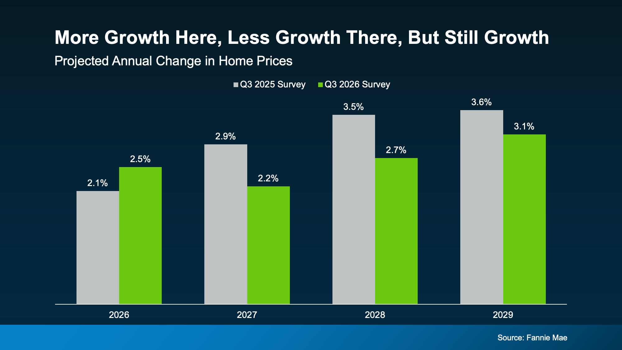 More Growth