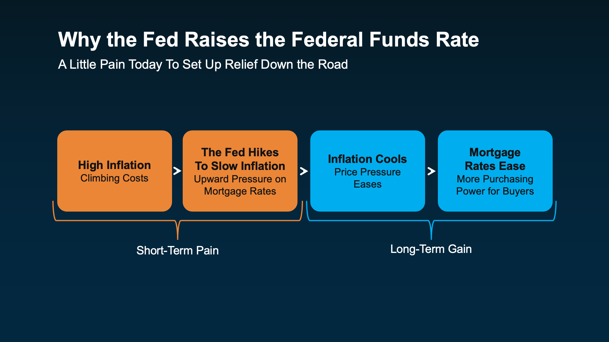 Why the Fed
