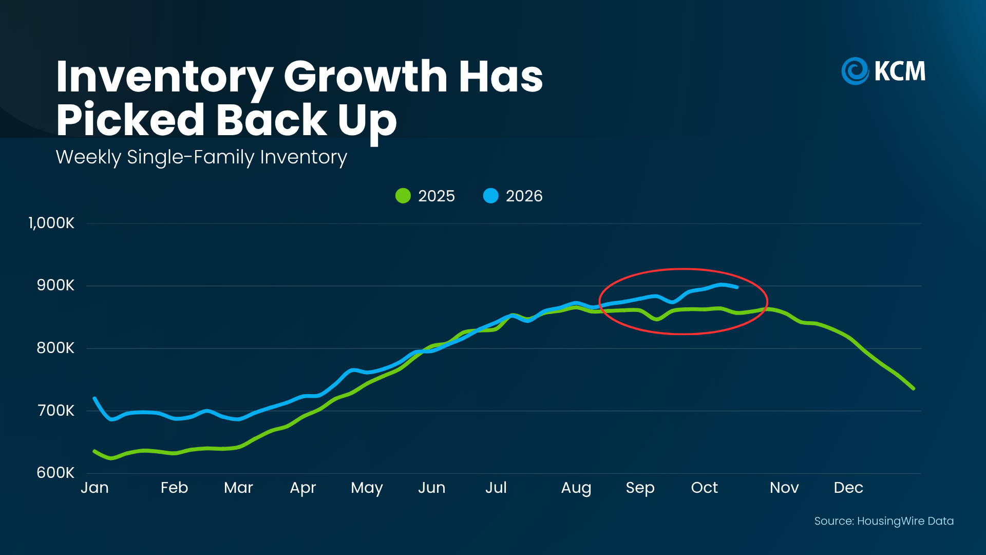 Inventory Growth Inventory Growth