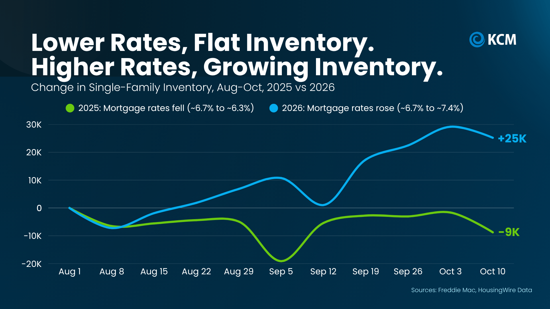 Lower Rates Lower Rates