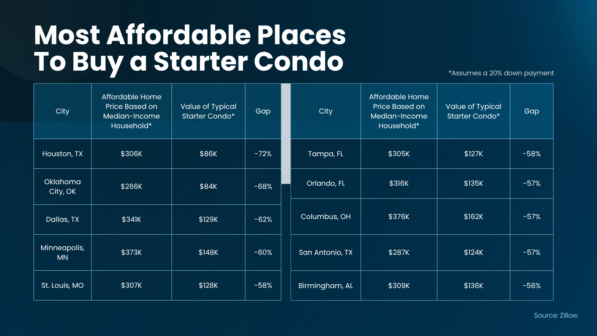 Most Affordable Places Most Affordable Places