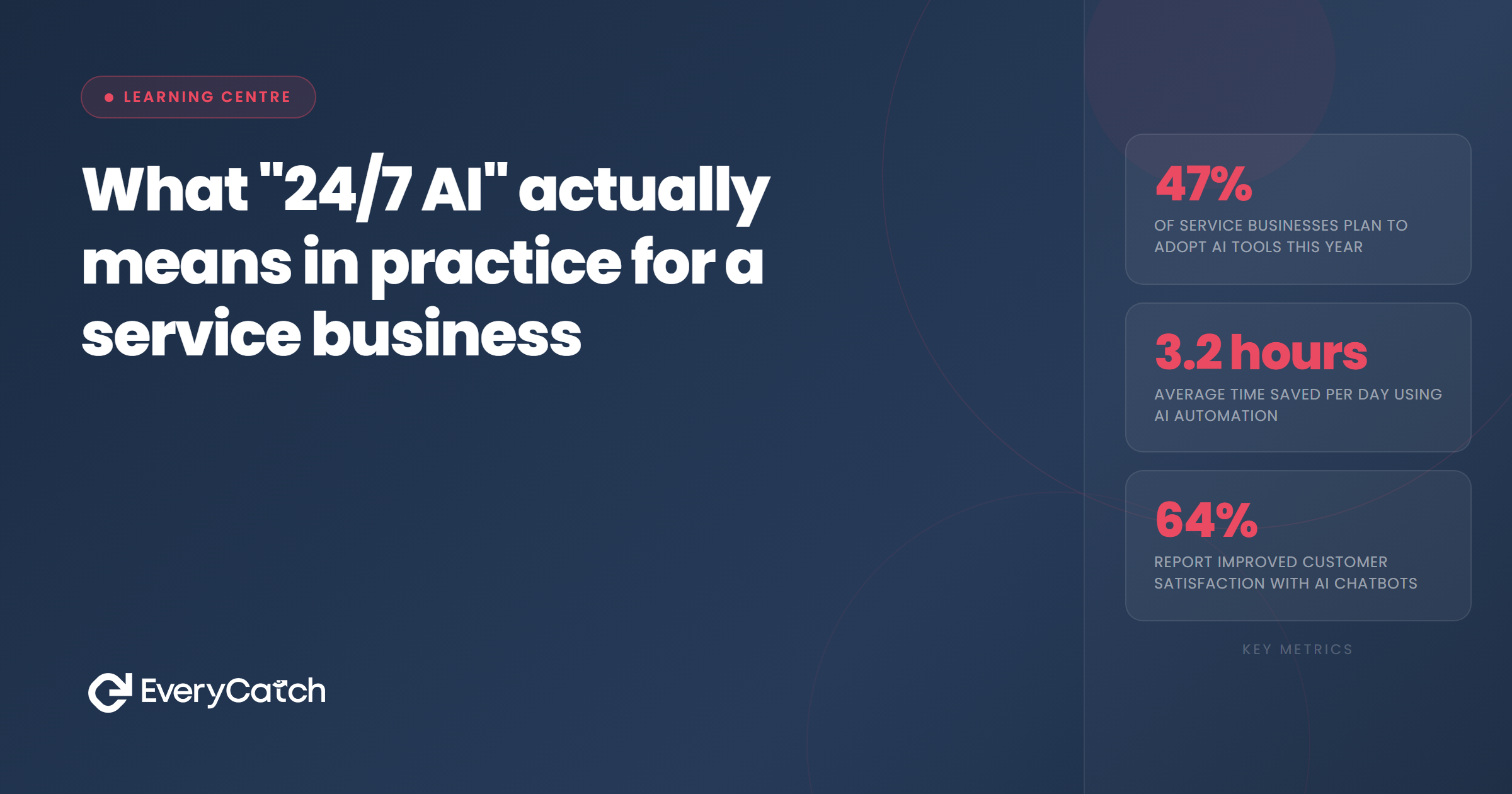 What "24/7 AI" actually means in practice for a service business | EveryCatch