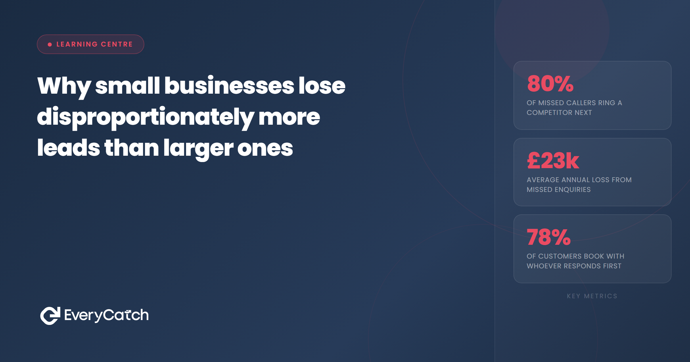Why small businesses lose disproportionately more leads than larger ones | EveryCatch