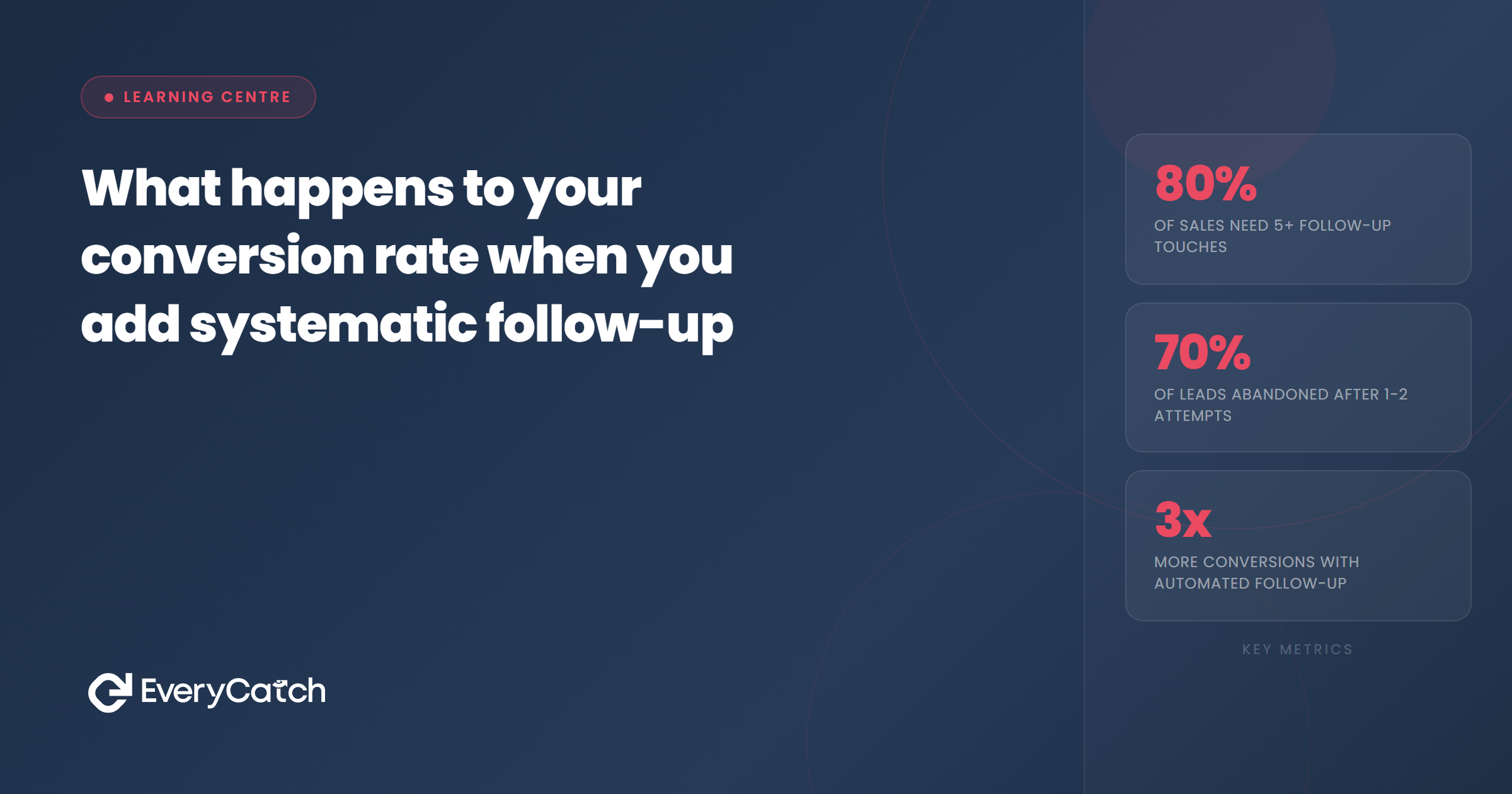 What happens to your conversion rate when you add systematic follow-up | EveryCatch
