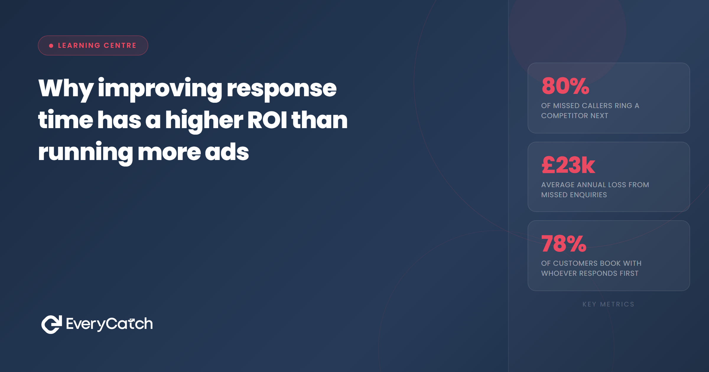Why improving response time has a higher ROI than running more ads | EveryCatch