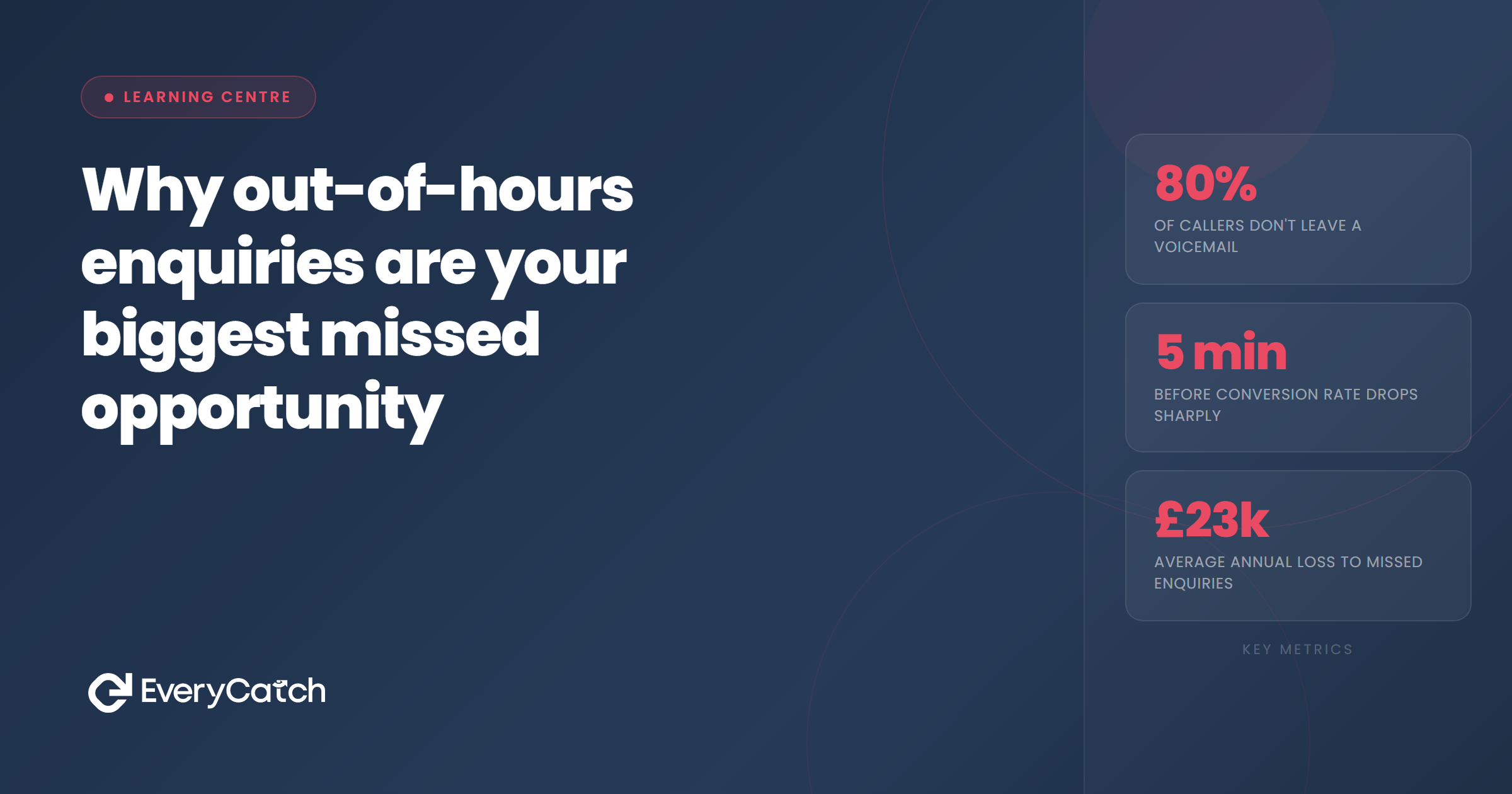 Why out-of-hours enquiries are your biggest missed opportunity | EveryCatch